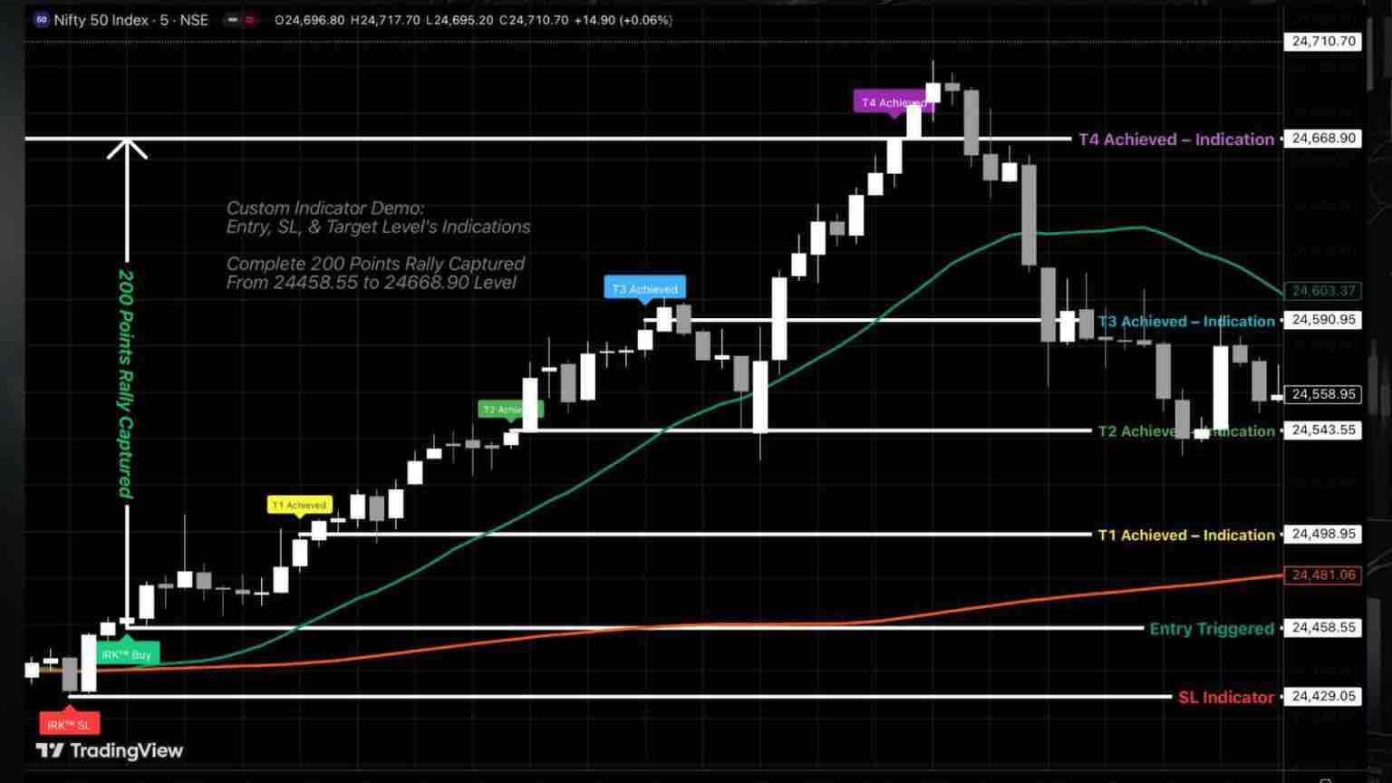 Nifty 50 trading chart demonstrating a custom-built timeframe-specific indicator framework with predefined entry, stop-loss, progressive targets (T1–T4), and a structured 200-point trade example.
