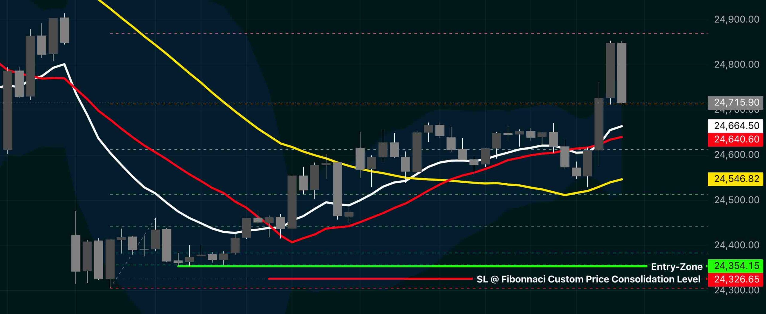 Custom price action trading chart showing monochrome candlesticks, customised moving averages, Fibonacci levels, and an independent trading framework designed to reduce emotional bias.