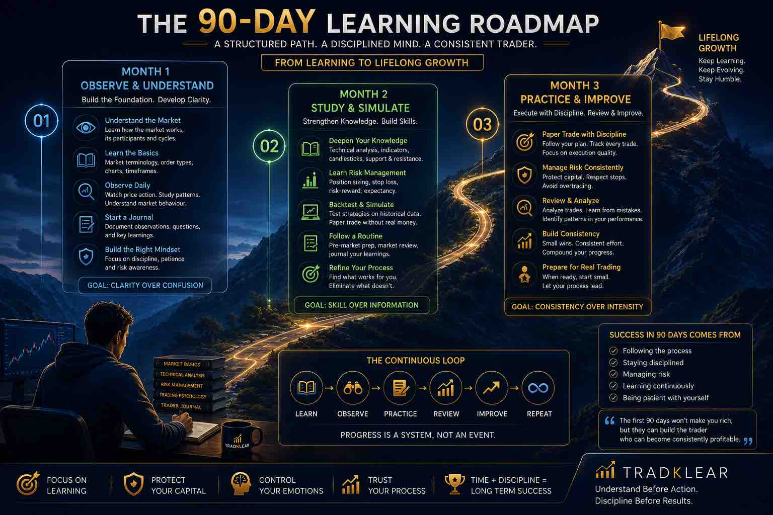 Illustration showing a structured 90-day stock market learning roadmap with progressive stages of observation, study, practice, review, and disciplined skill development for beginner market participants.