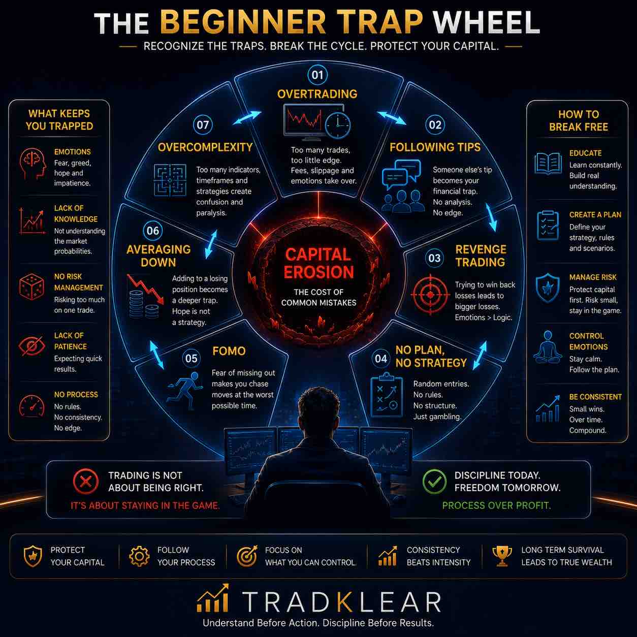 Illustration of common stock market mistakes beginners should avoid, showing a circular trap of overtrading, fear of missing out (FOMO), revenge trading, averaging down, following tips, and trading without a structured plan.