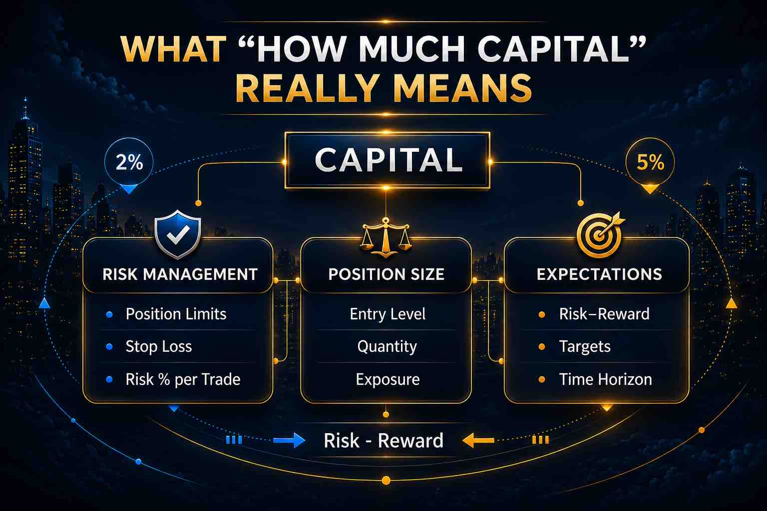 Capital allocation framework showing risk management, position sizing and expectation alignment in trading.
