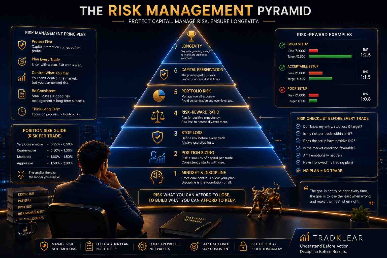 Illustration of a stock market risk management pyramid showing position sizing, stop losses, risk-reward planning, portfolio risk management, and capital preservation as the foundation for long-term market participation.